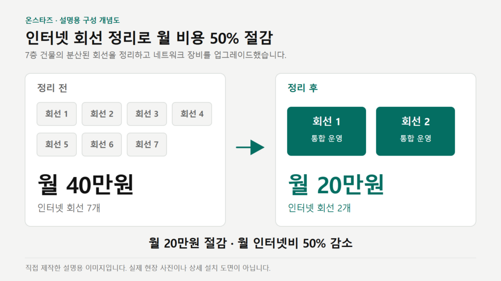 웨딩홀 음향 설계 프로젝트에서 인터넷 회선을 7개에서 2개로 정리하고 월 비용을 40만원에서 20만원으로 줄인 설명용 개념도