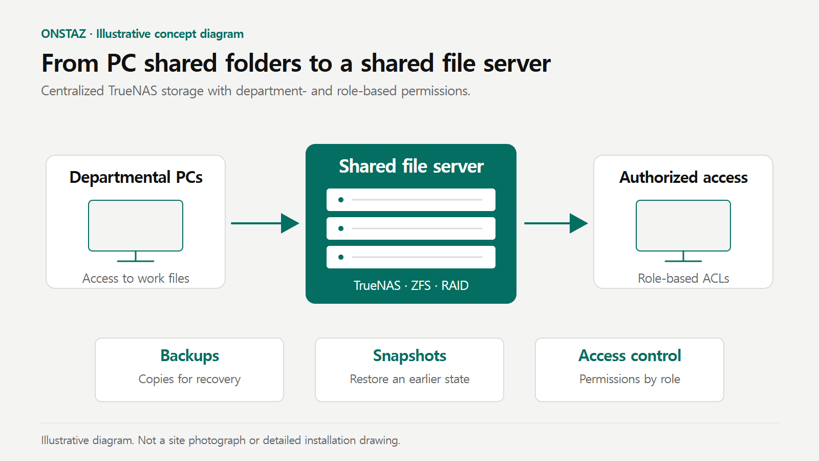 Illustrative TrueNAS file server diagram showing centralized business files, backups, snapshots and department- and role-based access control.