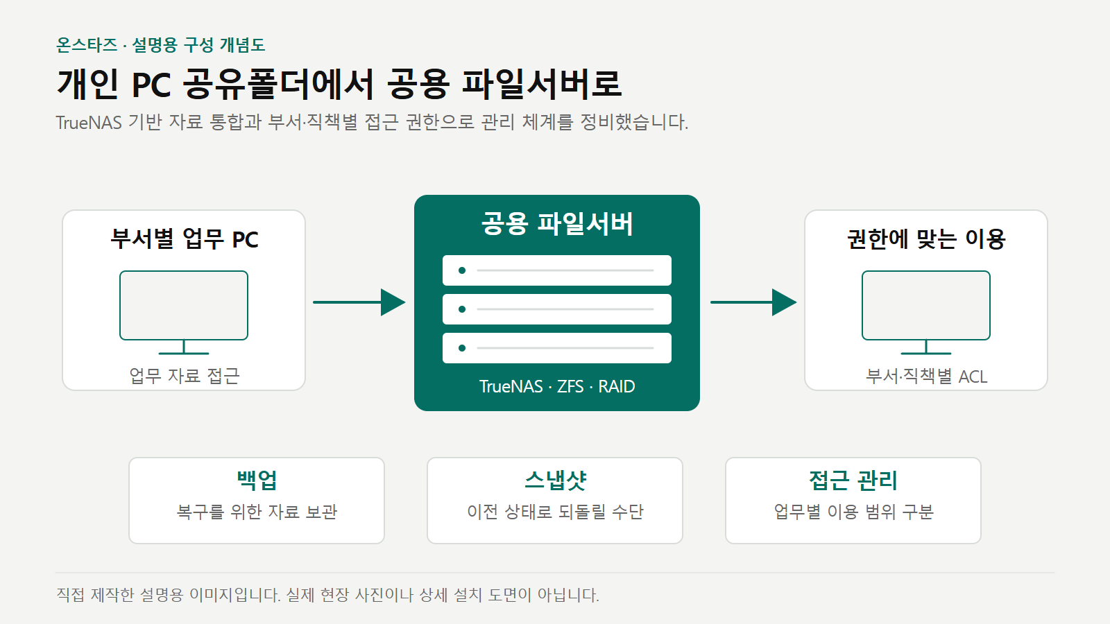 TrueNAS 공용 파일서버로 업무 자료를 통합하고 백업·스냅샷·부서별 ACL을 적용하는 개념도