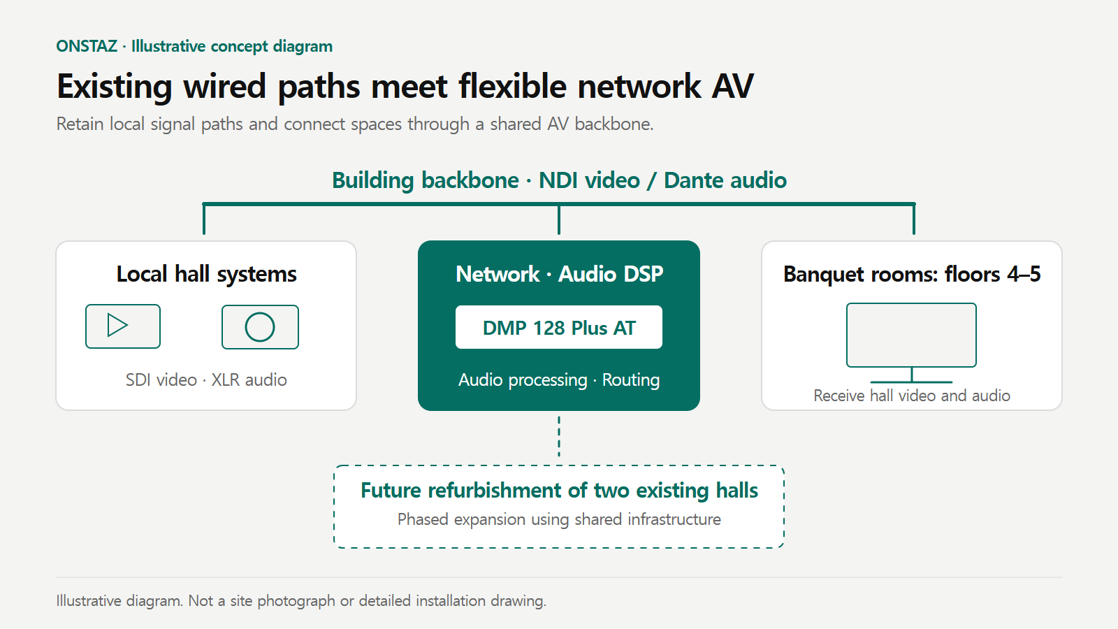 Wedding venue audio design concept diagram combining local SDI video and XLR audio paths with a shared NDI and Dante network, with future expansion into two existing halls shown separately.