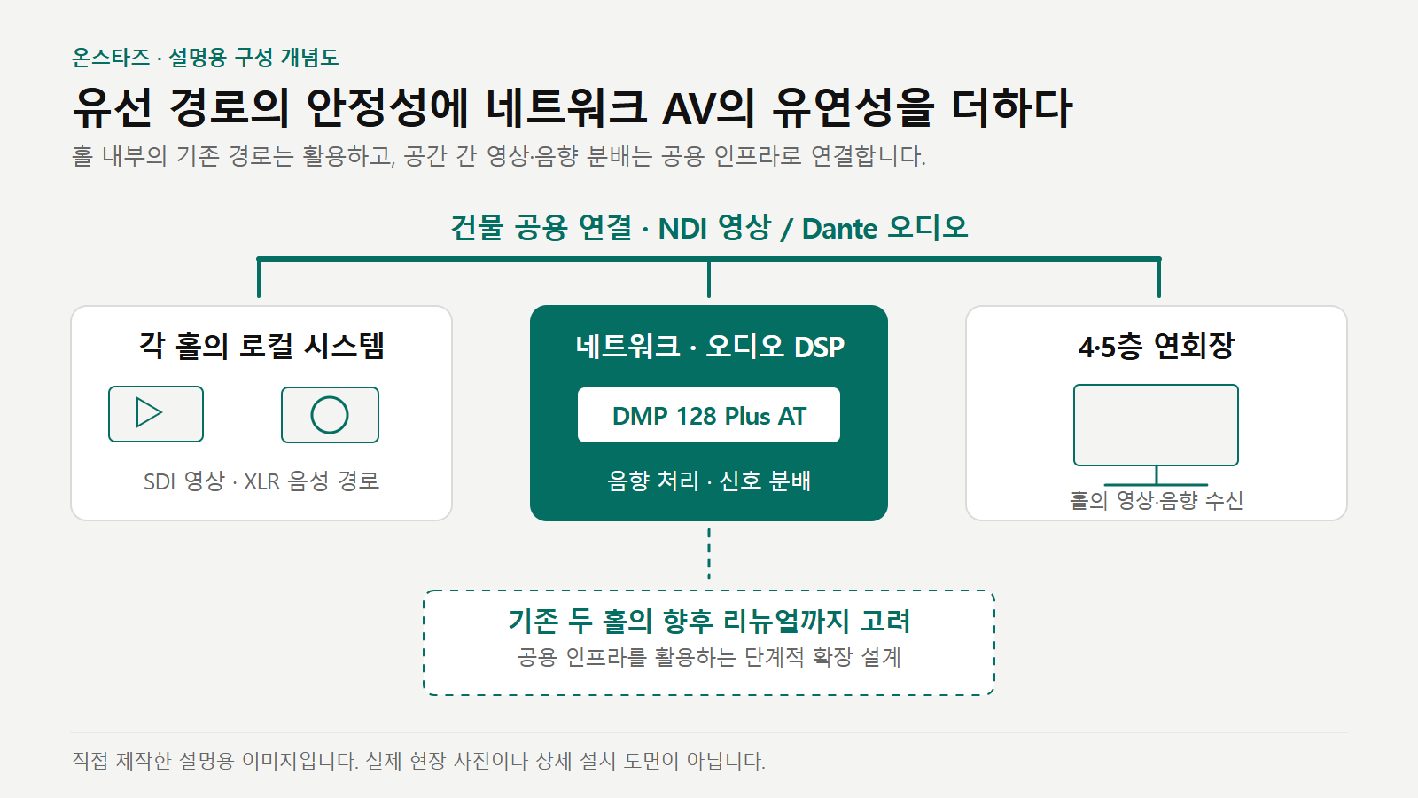웨딩홀 음향 설계의 SDI·XLR 로컬 경로와 NDI 영상·Dante 오디오 공용 연결 및 기존 두 홀의 향후 확장을 나타낸 개념도