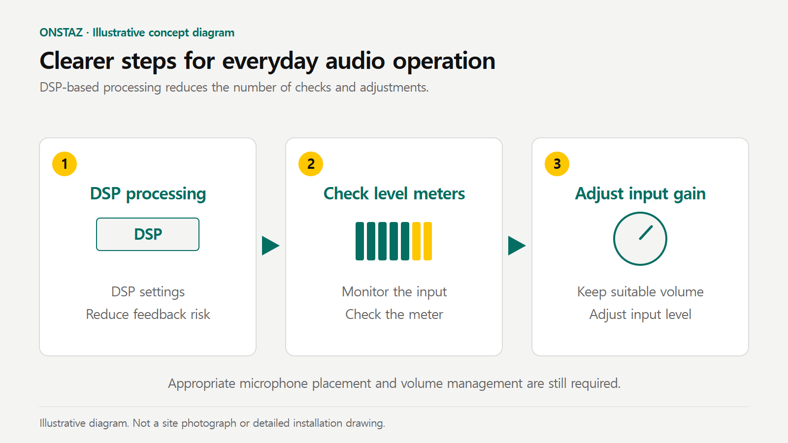 Illustrative audio operation workflow: basic DSP processing, level meter checks and input gain adjustment.