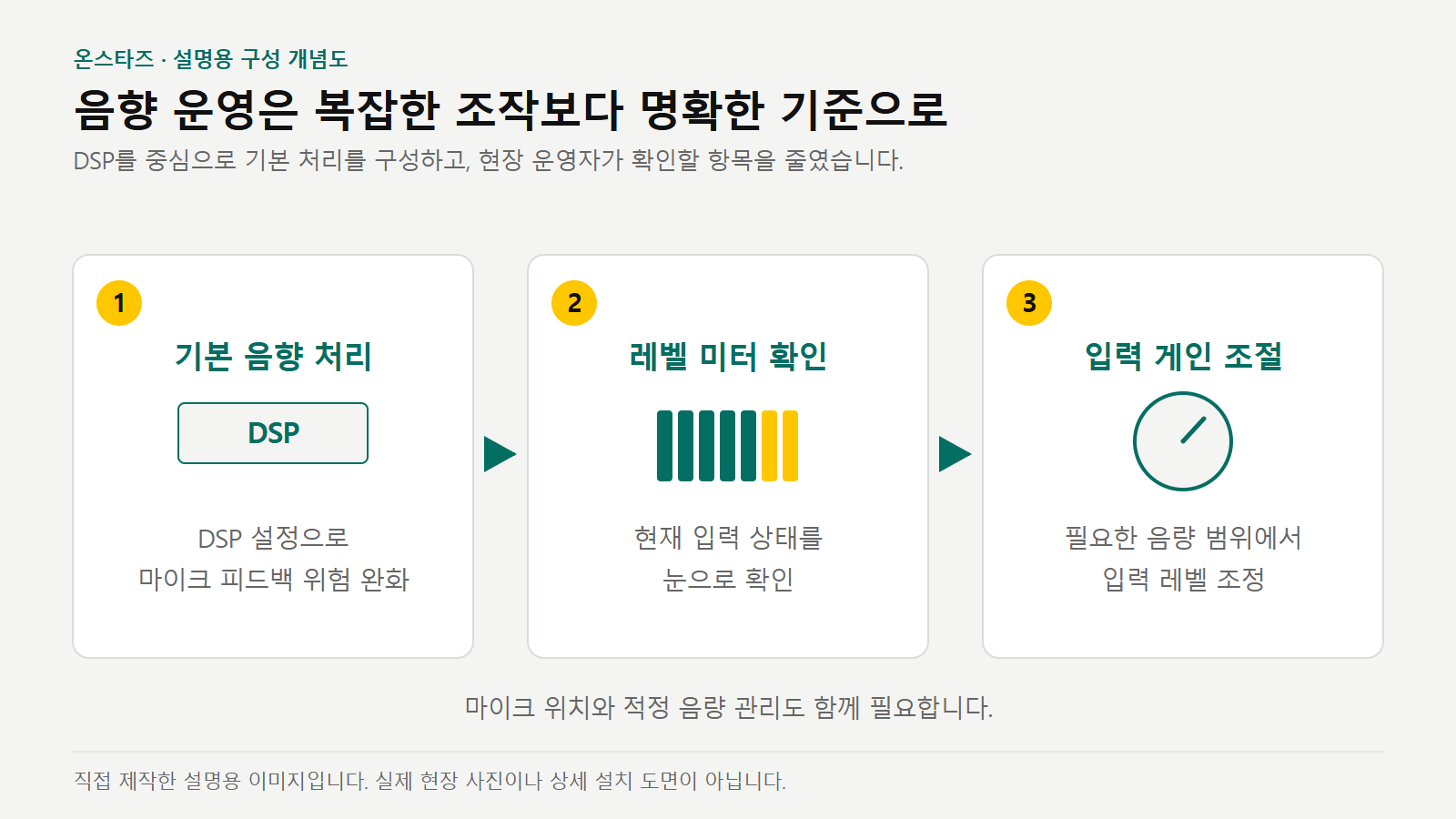 DSP 기본 음향 처리, 레벨 미터 확인, 입력 게인 조절로 현장 음향 운영을 단순화한 절차 개념도